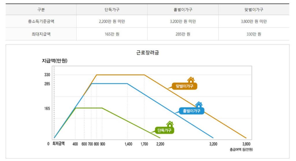 근로장려금 최대 지급액 관련 통계 데이터 그래프