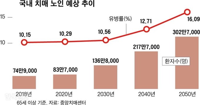 노인 치매인구 증가율을 보여주는 도표  사진