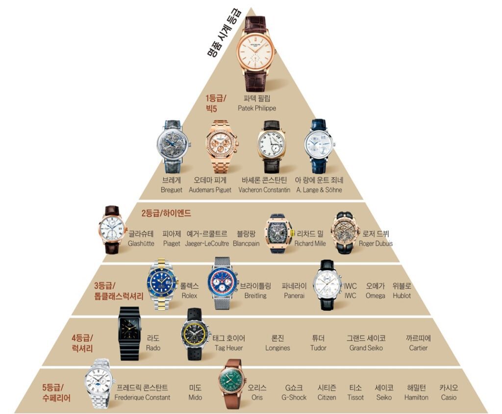 세계 명품 시계 브랜드 등급표