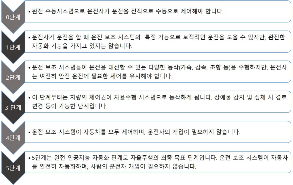 자율주행 레벨 단계 도식화 사진