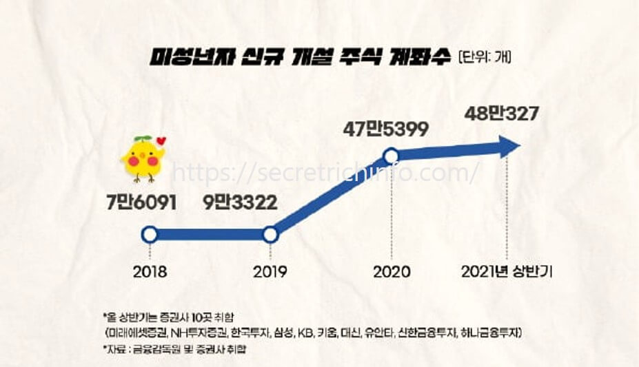 미성년자 주식계좌 개설 통계 사진