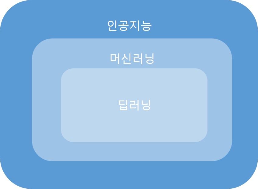 인공지능(AI) 분야  기술 범위 