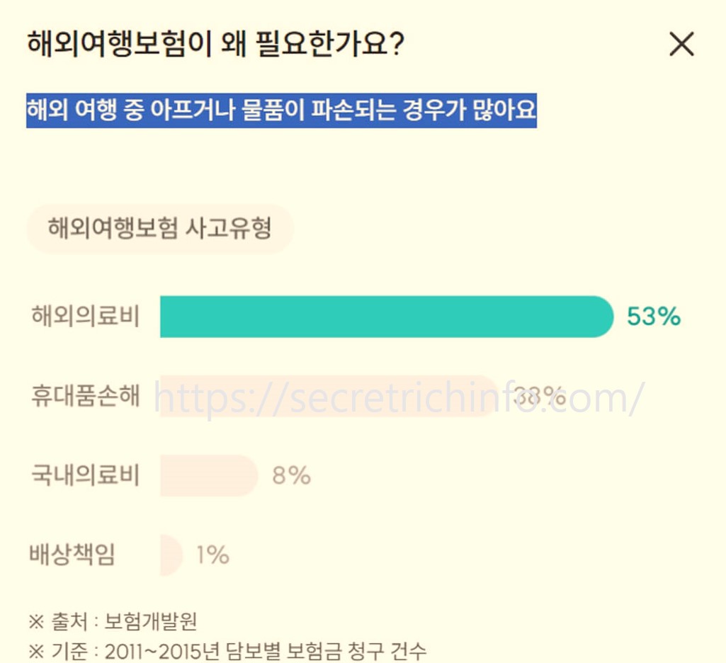 해외 여행 보험 필요 이유를 보여주는 그래프 사진