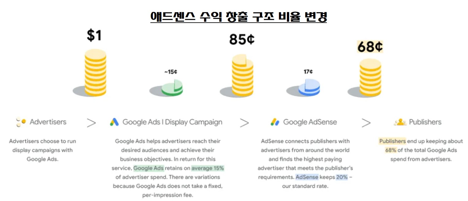 애드센스 수익 창출 구조 변경 업데이트 , 블로그 클릭 광고 종료? - 오늘의 생활 정보 애드센스 수익 창출 구조 변경 업데이트 , 블로그 클릭 광고 종료? - 오늘의 생활 정보