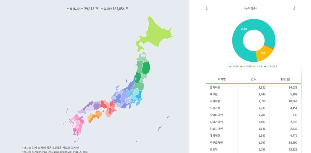 식자재 방사능 정보 현황