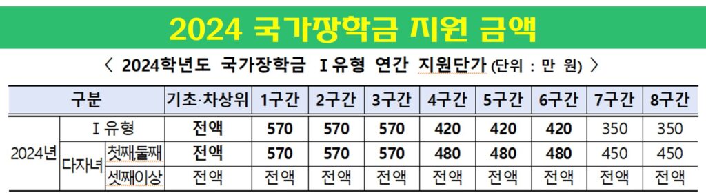 2024 국가장학금 지원 금액표