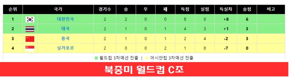 북중미 월드컵 C 조편성 사진