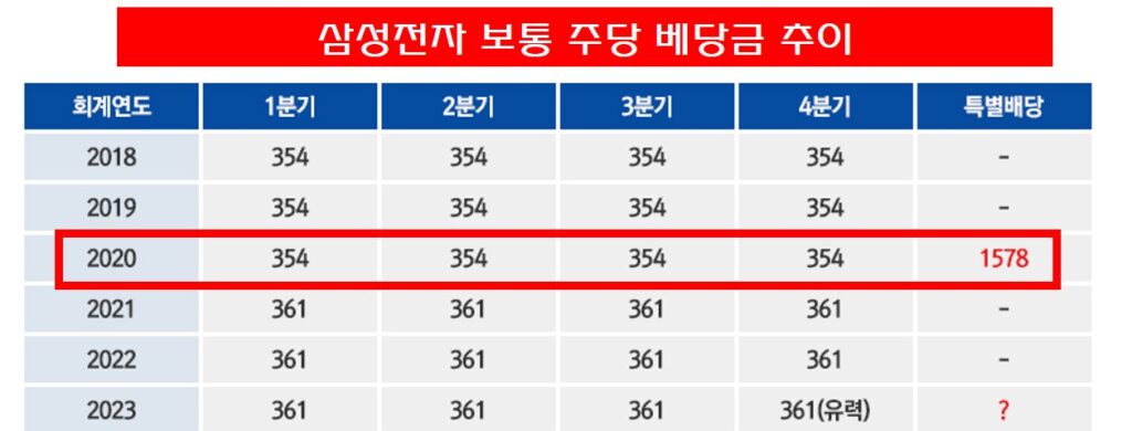 1주당 삼성전자 배당금 추이