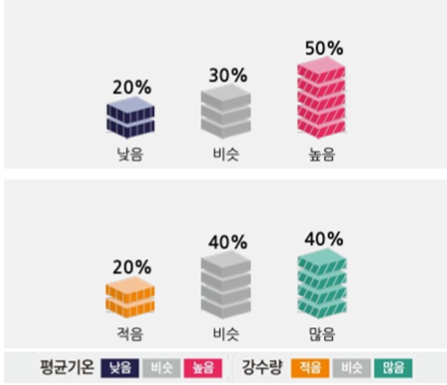 지역별 강수량 예측 자료 사진