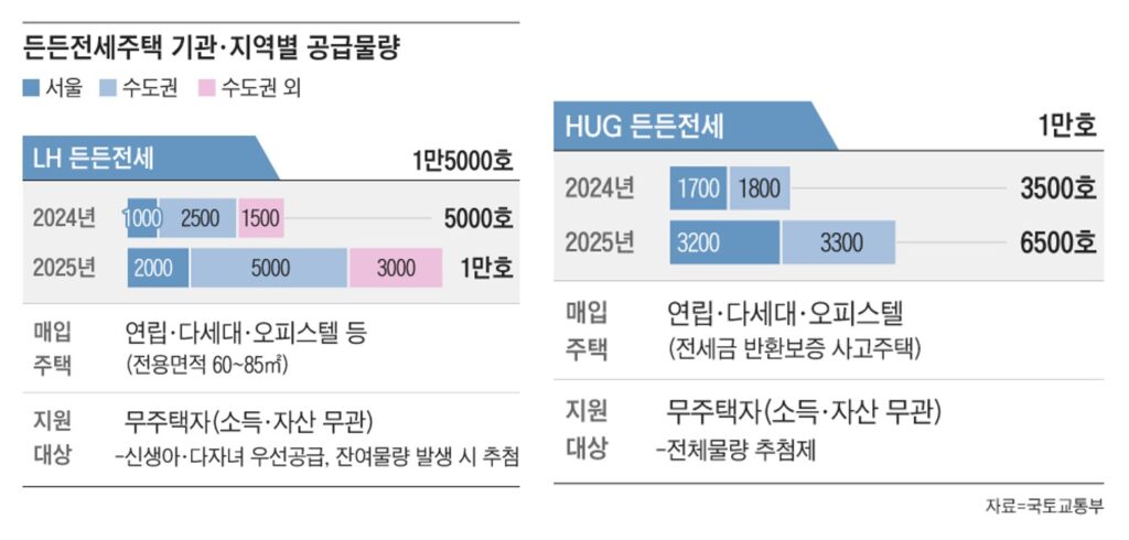 든든전세주택 입주자 모집 공고 자료